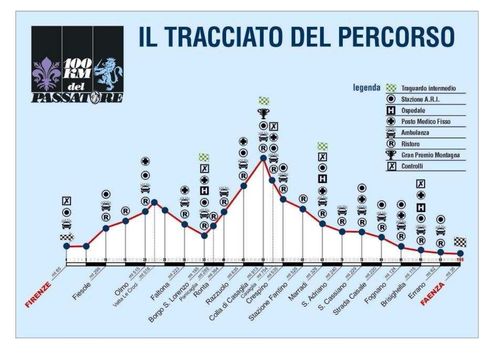 Passatore. L'altimetria del percorso