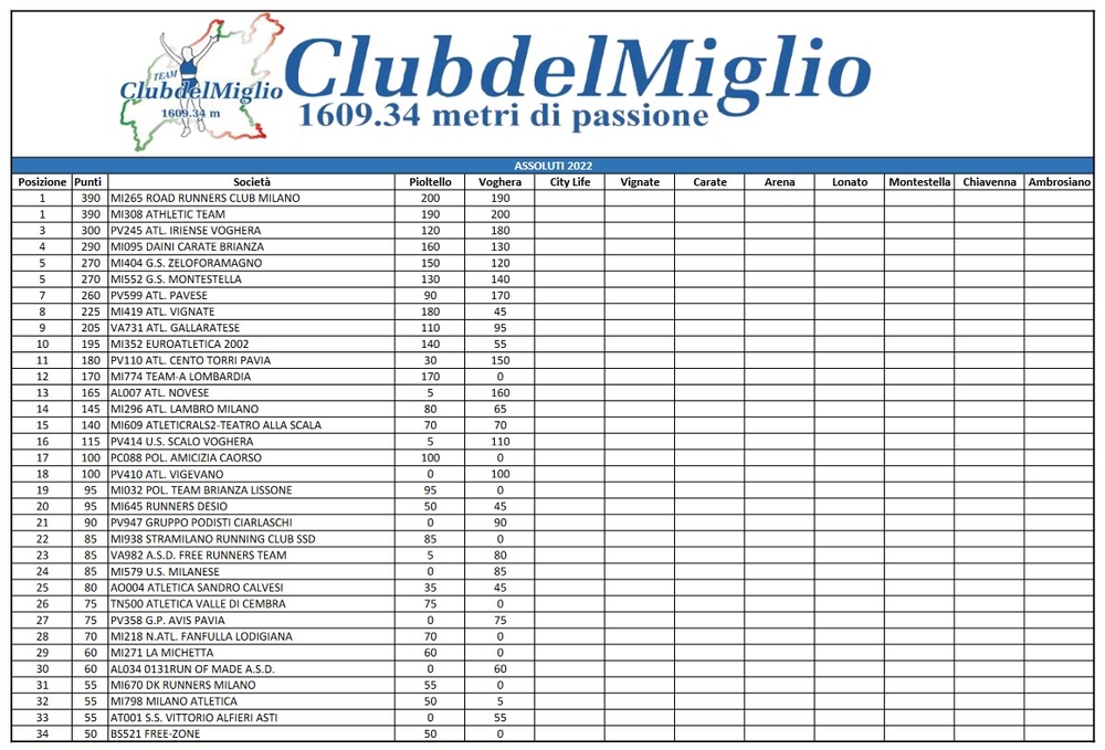 Classifica provvisoria del Club del Miglio dopo due tappe