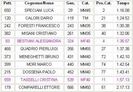Risultati 6a Maratonina Città di Treviglio Risultati 6a Maratonina Città di Treviglio