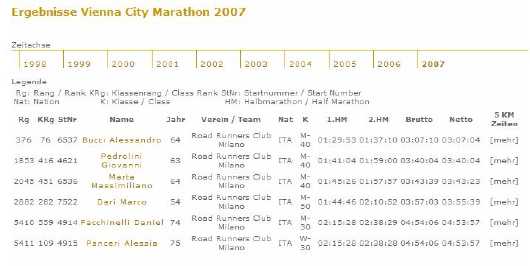 Classifica dei Road Runners a Vienna