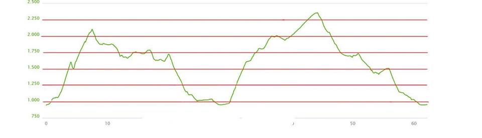 Profilo altimetrico Licony Ultratrail - Quest'anno sarà più dura!!!