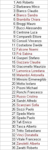 Elenco dei soci che parteciperanno all'estrazione premi